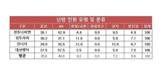 [소비자민원평가-난방] 수리 지연 등 AS에 민원 40% 이상 집중...경동나비엔 민원 관리 돋보여