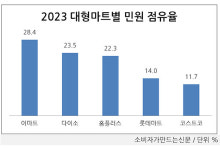 [소비자민원평가-대형마트] 품질·서비스 불만이 70%...이마트 민원관리 우수