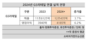 편의점 주력상품은 라면?...GS25, 1인가구 겨냥 신선식품 강화 매장 1000개 펼친다