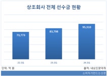상조사 선수금 14% 늘며 10조 눈앞...프리드라이프 2조3000억 톱, 교원라이프 3위 점프