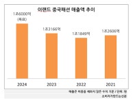 이랜드월드스파오수원망포 | 이랜드월드, 스파오·뉴발란스 앞세워 올해 중국 매출 1조6000억 목표...'한국화' 전략 지속