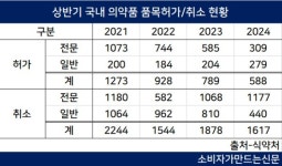 10대 제약사 상반기 품목허가 동국제약 19건 최다...유한양행‧보령 각 9건 뒤이어