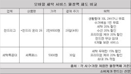 [단독]세탁서비스, 월정액 내걸고 28일 단위로 결제 청구…1년에 13번 결제 소비자 불만