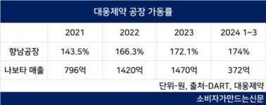 씨제이프레시웨이 대웅제약향남점 | 대웅제약, 해외서 잘 나가는 나보타...향남공장 가동률 174% '씽씽'
