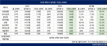 10대 제약사 임직원 1인당 교육비, 유한양행 165만 원 톱