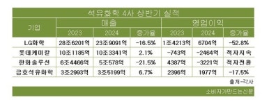 석유화학 빅4 상반기 실적 저조...금호석유, 합성고무 수요 증가로 2분기 상승세 반등