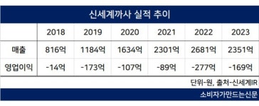 신세계까사, 신세계 편입 후 6년 만에 첫 연간 흑자 기대감