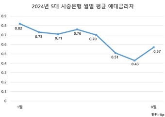 시중은행 예대금리차 4개월 만에 다시 확대, 농협은행 최고...연말까지 지속 확대될 듯