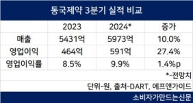 동국제약, 헬스케어 판매 채널 다양화로 수익성 개선...영업이익률 10%대 회복 기대
