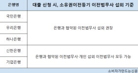 대출받을 때 은행서 '소유권 이전 등기' 법무사 강제 지정, 문제없나?