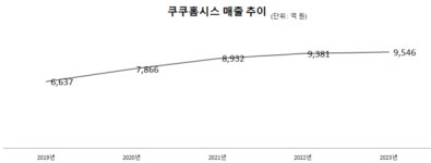 쿠쿠홈시스, 1조 클럽 입성하나?...말레이시아·미국 등 해외 매출 호조