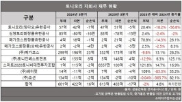 토니모리, K뷰티 열풍 타고 영업익 67% 증가 전망...자회사 실적 개선은 해결 과제