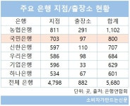 KB국민은행, 새해초 지점 85곳 출장소로 전환... 기능상 변화는 없어