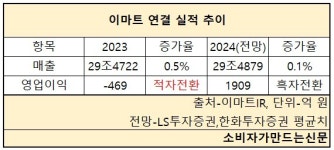 이마트, 트레이더스 성장으로 영업익 흑자전환...자회사 이마트24·G마켓 수익성 개선은 과제