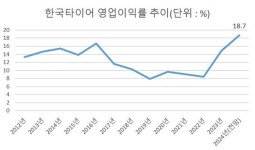 한국타이어, 매출·영업익·영업이익률 3박자 역대 최대...고부가상품인 고인치타이어 판매 훨훨