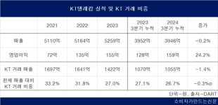 KT텔레캅, AI 영상분석 서비스 고도화로 매출 확대 시동...지주사 KT 매출 의존도 더 낮춘다