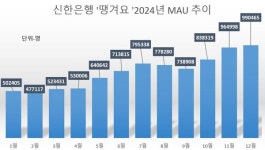 신한은행 배달앱 땡겨요, MAU 100만 명 고지 코앞...올해 정식 서비스 출범