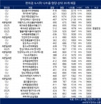 소금 소태 편의점 도시락 섭취 주의...나트륨 일일 기준량 70% 육박
