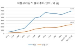 더블유게임즈, 소셜카지노에 신사업 아이게이밍 호조로 올해 최대 실적 전망