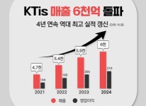 KTis, 매출 6000억 돌파...KT고객센터 AI 솔루션 확대 등이 실적 견인