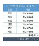 대출이자 출금 우리은행 새벽 3시, 국민은행은 10시...은행마다 천차만별