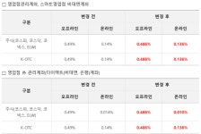 대체거래소 출범 앞두고 국내 주식 수수료 인하 경쟁...미래에셋 이어 하나·신한·키움도 '검토 중'
