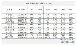 증권사 신용거래융자금 줄었는데...미래에셋·대신은 이자수익 되레 늘어, 이유는?