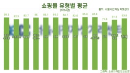 소비자 만족도 평가 CJ온스타일 1위 도약…네이버쇼핑·쿠팡이츠 부문 1위, 아고다 전체 꼴찌