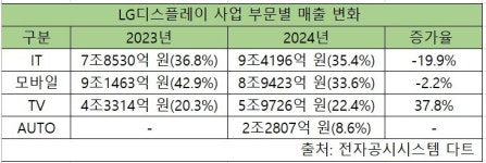 LG디스플레이 오토사업 찐효자로 급부상…매출 2.3조, 매출 비중 10% 육박