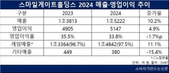 스마일게이트홀딩스 지난해 영업이익 5147억 원, 4.9% 증가...영업이익률 33.8%