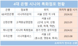 점포 폐쇄 대안이라고 큰소리 치더니...편의점 점포, 공동점포 출점 올스톱
