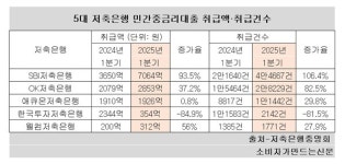 금리인하에 SBI·OK·애큐온저축은행 등 중금리대출 확대...한투저축은행은 6분의 1로 축소, 왜?
