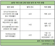 22대 국회 1년, 유통법안 70건 중 단 1건 통과...다크패턴·가품방지법 등 줄줄이 표류