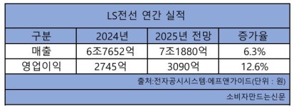 LS전선, 5년 만에 설비투자 3배↑...대형 수주·글로벌 전선시장 성장세에 영업익 3000억 달성 전망