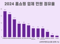 [소비자민원평가-홈쇼핑] 교환·품질에서 민원 60% 발생...CJ온스타일, 민원 관리 우수