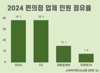 [소비자민원평가-편의점] 직원 불친절 등 서비스 민원이 60%...세븐일레븐, 민원 관리 우수