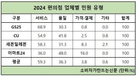 [소비자민원평가-편의점] 직원 불친절 등 서비스 민원이 60%...세븐일레븐, 민원 관리 우수