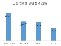 [소비자민원평가-난방] 민원 10건 중 7건이 품질·AS…경동나비엔, 민원 대응 우수