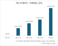 넥스트레이드 하루 거래대금 10조 원 폭풍성장…메리츠·iM·IBK·우리투자증권, 2차 오픈 참여 준비