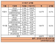 [오너일가 개인기업] GS 4세 선두주자 허준홍·세홍·서홍, 삼양인터내셔날서 5년간 464억 배당 받아