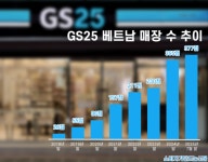 GS25 베트남 매장 확장 잰걸음, 377개 돌파...북부·중부지역으로 확장 가속화
