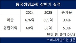 동국생명과학, 조영제 완제 공장 풀가동...생산능력 확대해 글로벌 공략 계획
