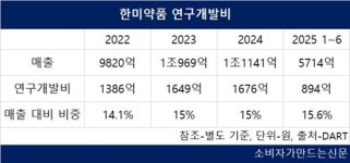한미약품 박재현 대표 체제서 핵심 연구인력 14명→25명 확대...항암·비만대사 전문가 지정
