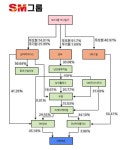 [오너일가 개인기업] SM그룹 2세 소유의 나진, 에이치엔이앤씨 내부거래 없이 외형 확장 모색
