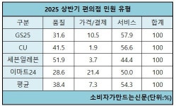 이마트24 경성대약과학관점 | [소비자민원평가-편의점] 고객 응대 등 '서비스 민원' 50% 넘어...이마트24, 민원 점유율 최저