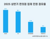[소비자민원평가-편의점] 고객 응대 등 서비스 민원 50% 넘어...이마트24, 민원 점유율 최저
