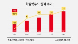 회장 딸 이끄는 하림펫푸드 올해 실적 목표 순항중...수출 확대도 기대
