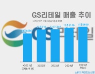 GS리테일 25조 매출 목표 절반에도 못 미쳐...GS25 해외 확장도 공수표