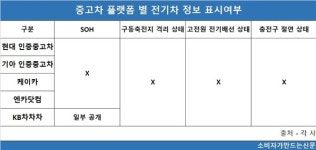 중고 전기차 살 때 배터리 성능 확인 불가능?...현대인증중고차·엔카·케이카, SOH 정보 고지 안 해