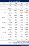 에스티시오제주 | 동아쏘시오그룹 계열사 7곳 중 6곳 영업익↑...에스티팜 새 캐시카우로 부상